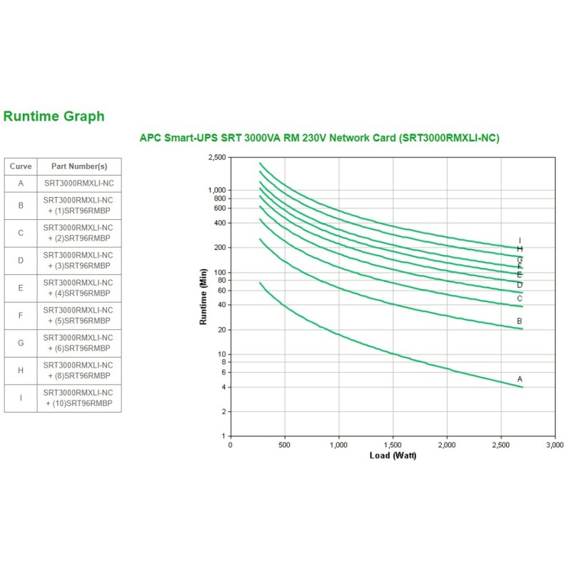 APC Smart-UPS On-Line SRT gruppo di continuità (UPS) Doppia conversione (online) 3 kVA 2700 W