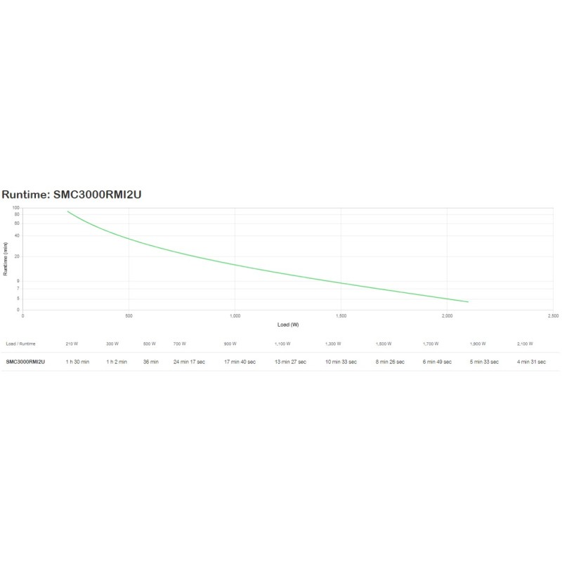 APC Smart UPS C 3000V gruppo di continuità (UPS) A linea interattiva 3 kVA 2100 W