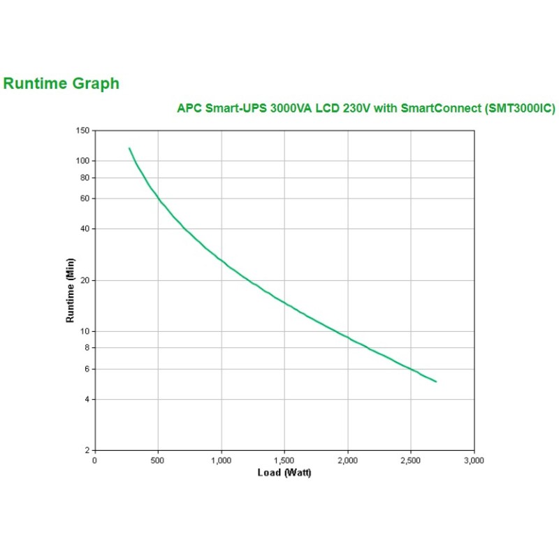 APC SMT3000IC gruppo di continuità (UPS) A linea interattiva 3 kVA 2700 W 9 presa(e) AC