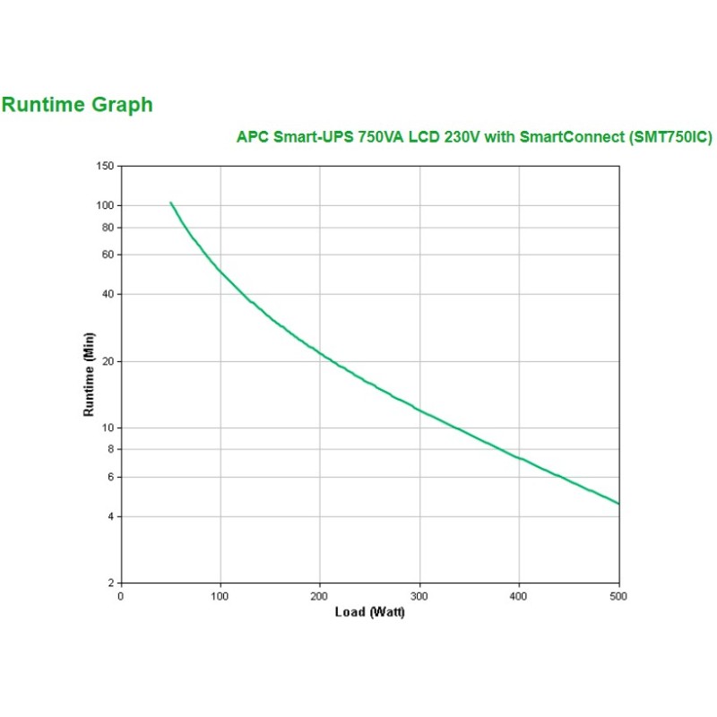 APC SMT750IC gruppo di continuità (UPS) A linea interattiva 0,75 kVA 500 W 6 presa(e) AC