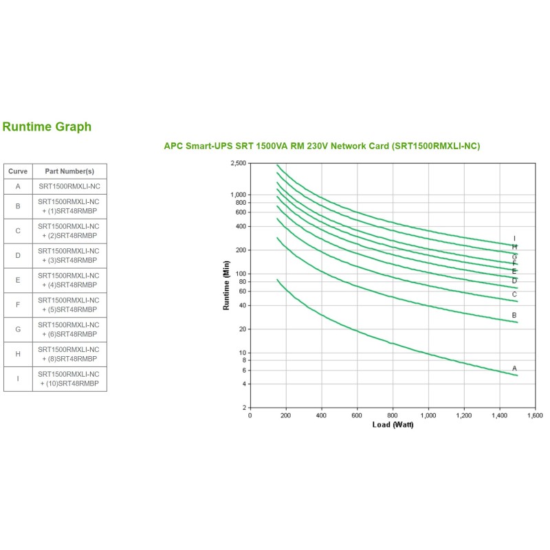 APC SRT1500RMXLI-NC gruppo di continuità (UPS) Doppia conversione (online) 1,5 kVA 1500 W