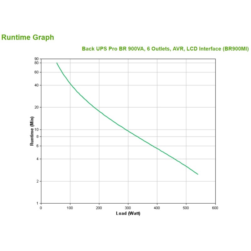 APC BR900MI gruppo di continuità (UPS) A linea interattiva 0,9 kVA 540 W 6 presa(e) AC