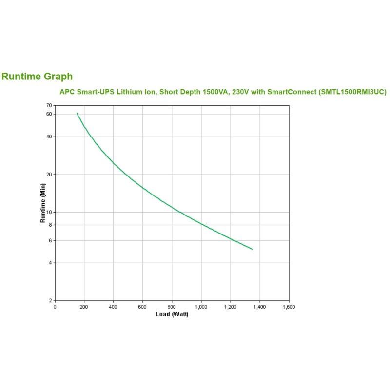 APC SMTL1500RMI3UC gruppo di continuità (UPS) A linea interattiva 1,5 kVA 1350 W 6 presa(e) AC