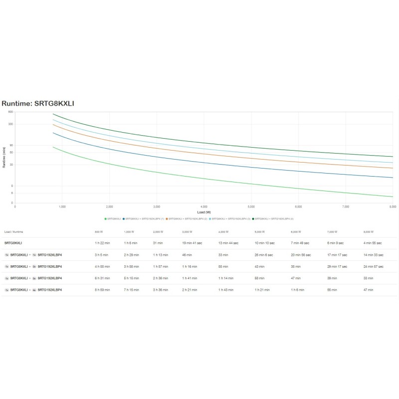 APC SRTG8KXLI gruppo di continuità (UPS) Doppia conversione (online) 8 kVA 8000 W 3 presa(e) AC